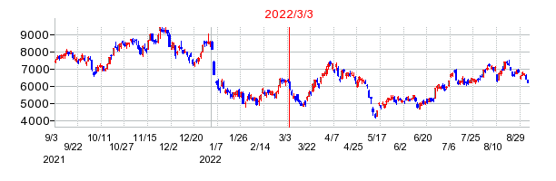 2022年3月3日 14:19前後のの株価チャート